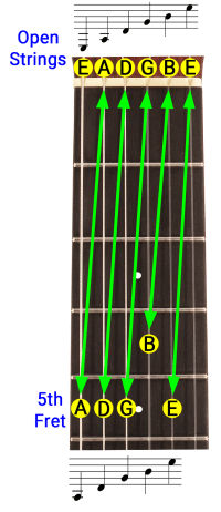 Diagram of how to use guitar tuning as a reference