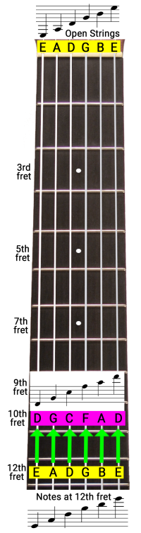 Using the 10th fret as a reference