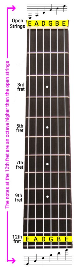 Using the 12th fret as a reference