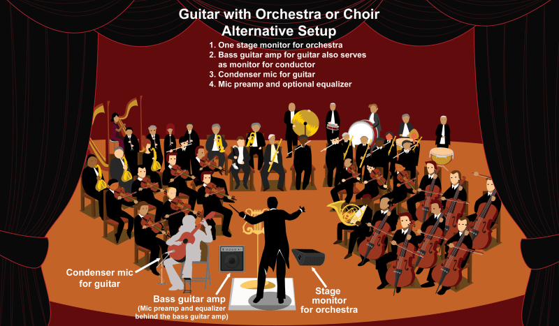 Amplified classical guitar, performance with orchestra or choir, alternative setup