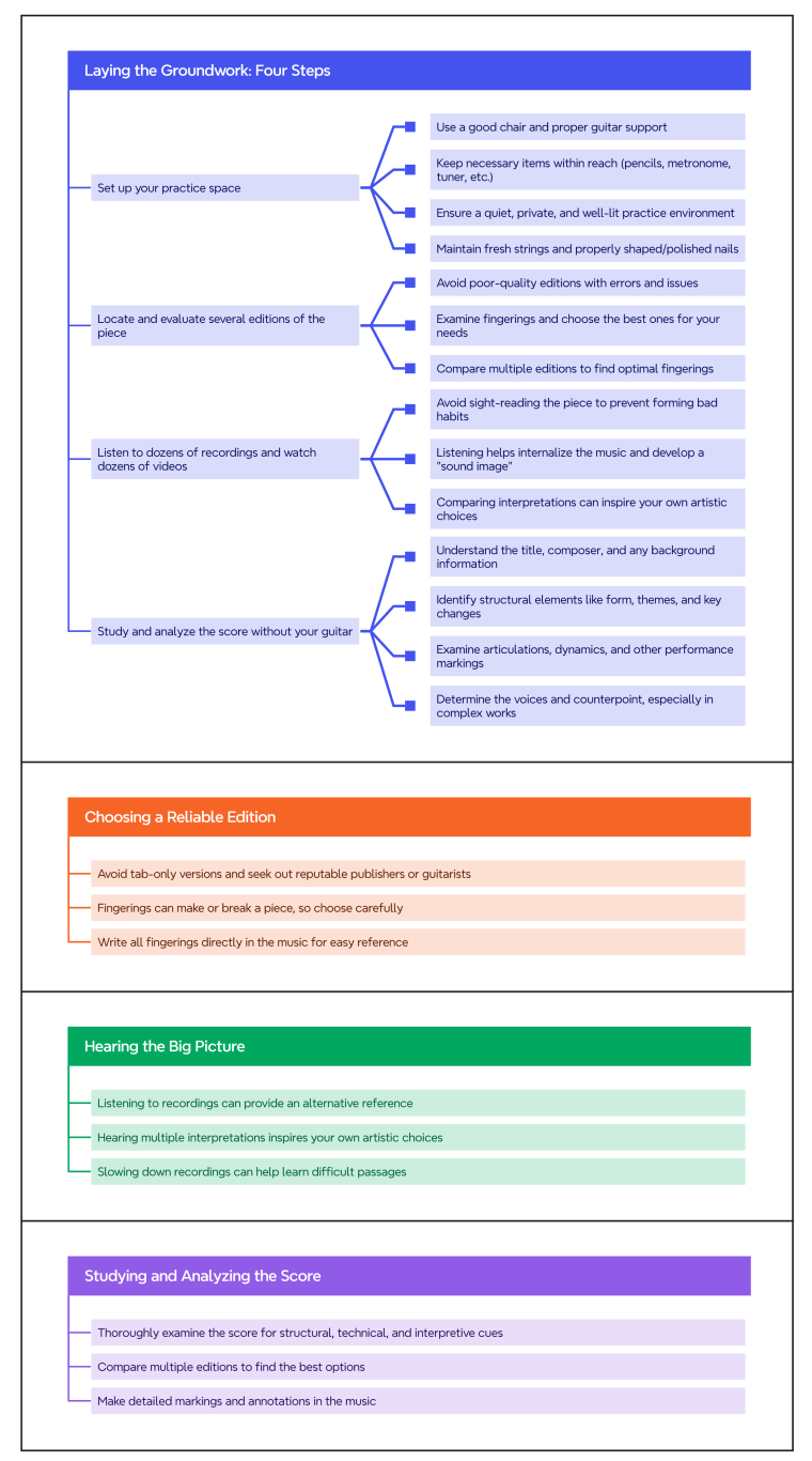 Map of How to Learn a Piece on Classicalk Guitar, Part 1