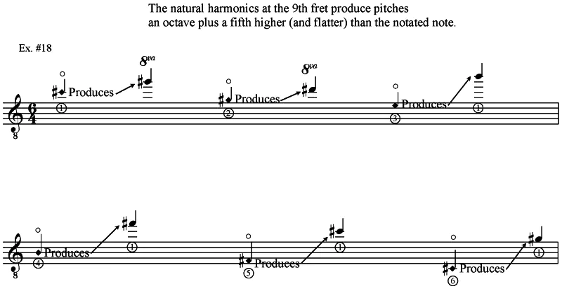 At the 9th fret the harmonics sound an octave plus a fifth higher than the notated pitch