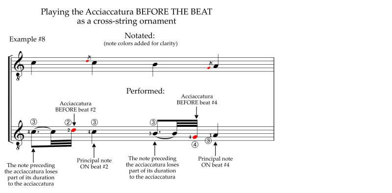 Guitarists can play the acciaccatura before the beat with cross-string fingerings