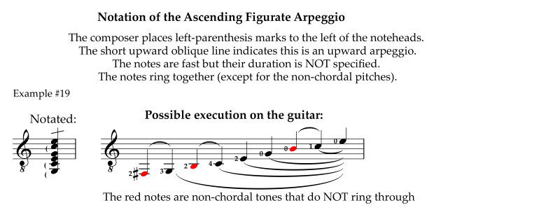 Notation of the figurate arpeggio