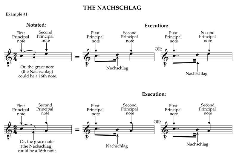 The nachschlag ornament, notation and execution