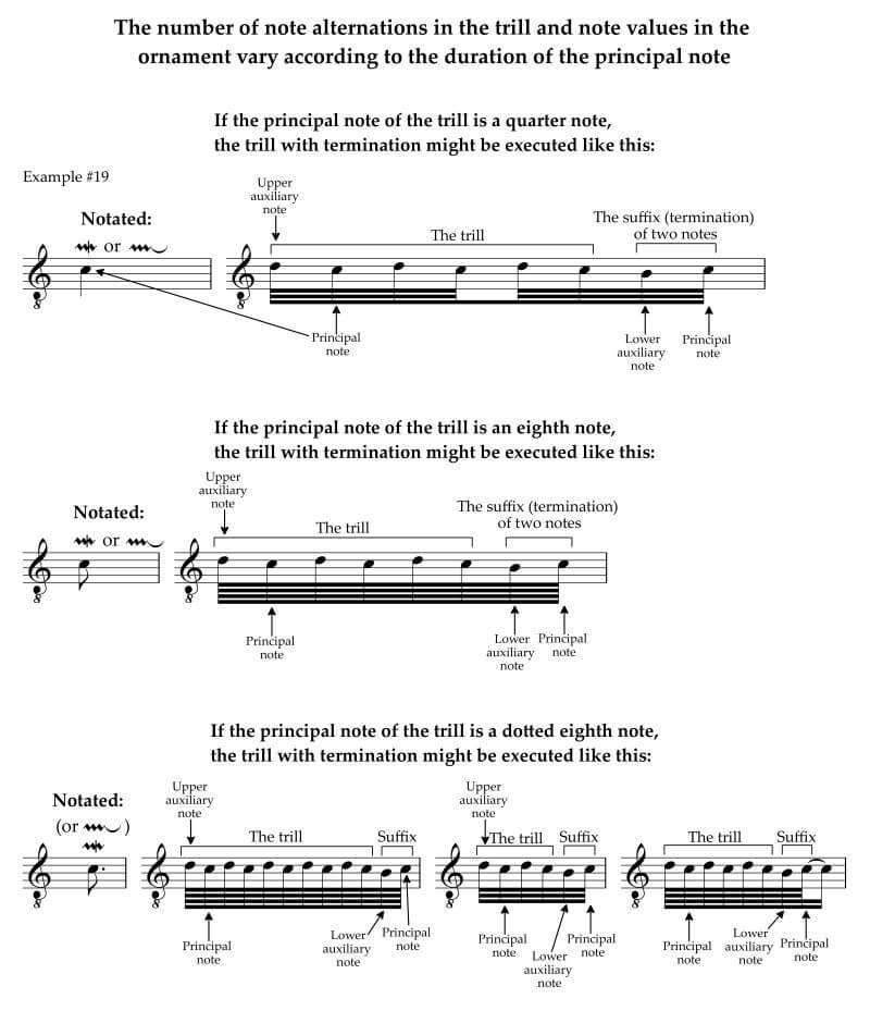 The duration of principal note determines how many notes to play in trill with termination