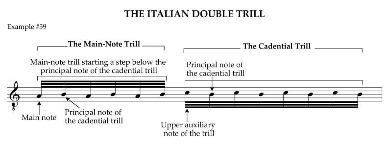 Notes in the Italian double trill