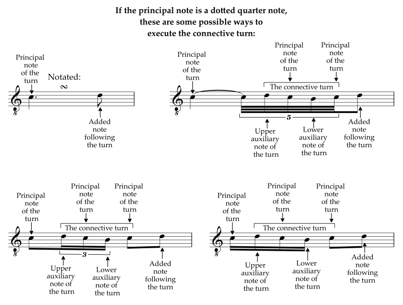 The connective or embedded turn in various notes values and durations Part B