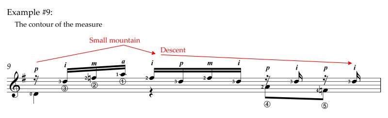 Bach Prelude in Dm contour of the measure
