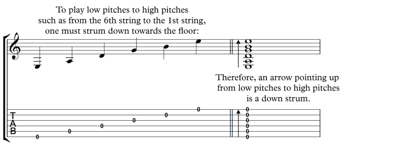 Downstrum notation