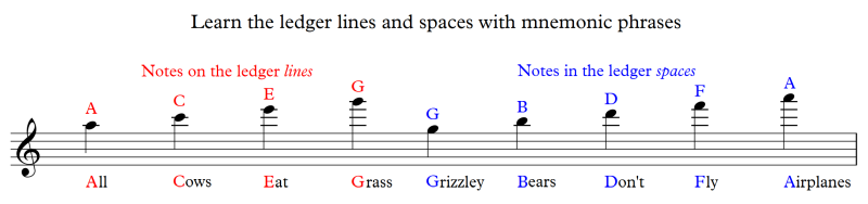 Mnemonic phrases for ledger lines above the staff