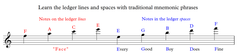 Traditional mnemonic phrases for ledger lines above the staff
