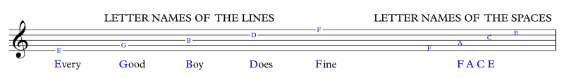 We use mnemonics for the staff lines and spaces