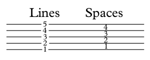 Music staff with numbered lines and spaces