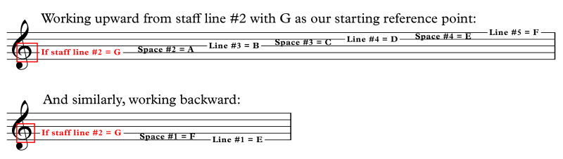 The treble clef determines the names of the lines and spaces of the staff