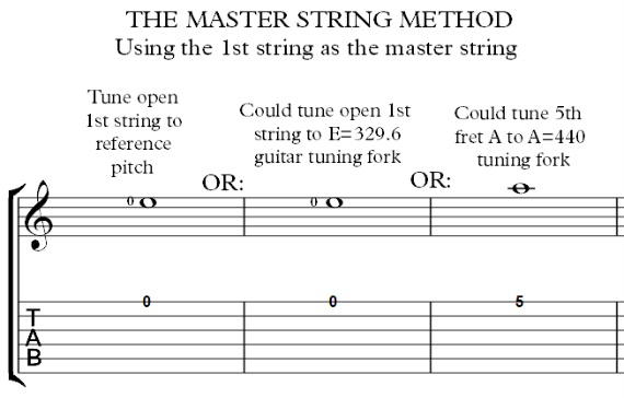 How to tune a classical guitar. The Reference or Master String System. The 1st string as the reference Step 1.